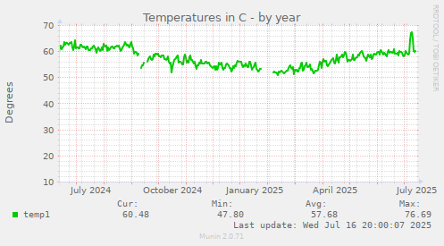 Temperatures in C