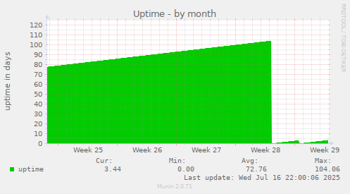 Uptime