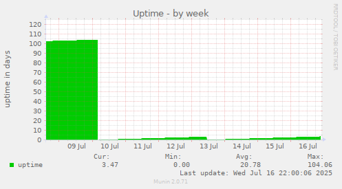 Uptime