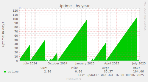 Uptime