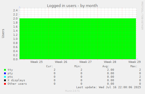 Logged in users
