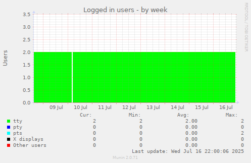 Logged in users