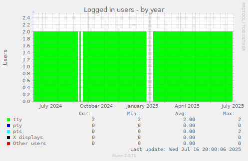 Logged in users