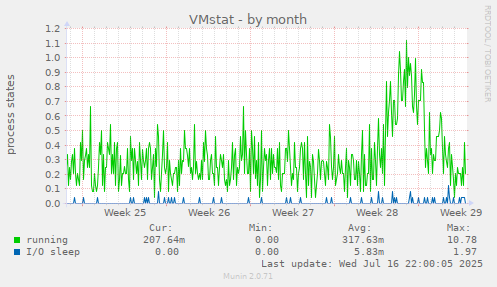 VMstat