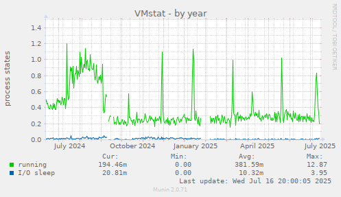 VMstat