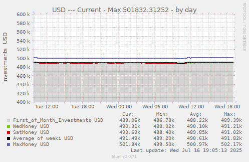 USD --- Current - Max 501488.779995