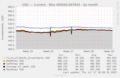 USD --- Current - Max 499564.997855