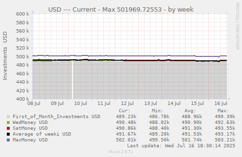 USD --- Current - Max 501488.779995