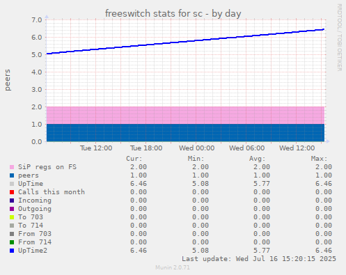 freeswitch stats for sc