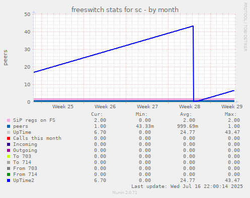freeswitch stats for sc