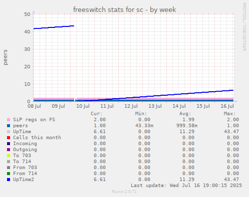 freeswitch stats for sc