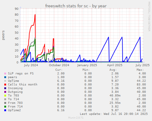 freeswitch stats for sc
