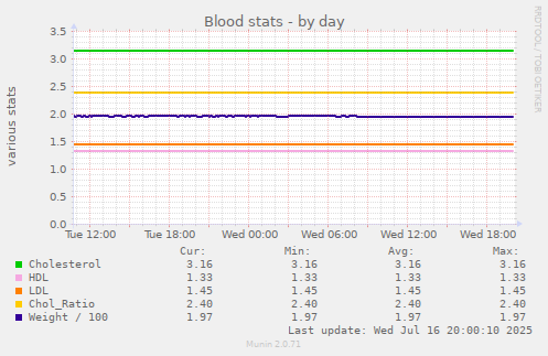 Blood stats