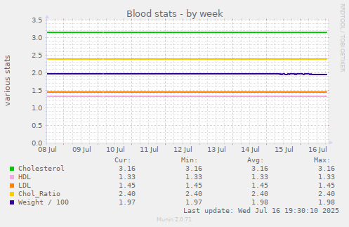 Blood stats