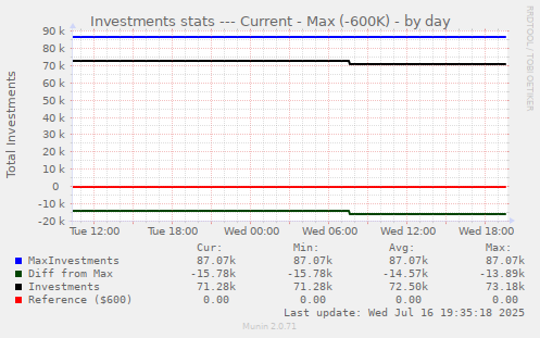 Investments stats --- Current - Max (-600K)