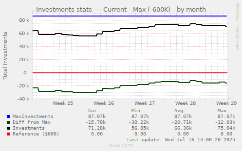 Investments stats --- Current - Max (-600K)