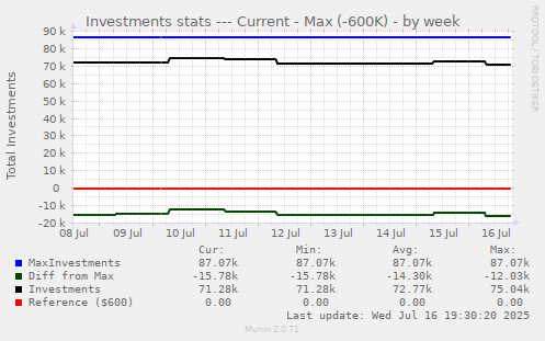 Investments stats --- Current - Max (-600K)