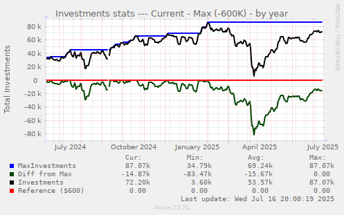 Investments stats --- Current - Max (-600K)