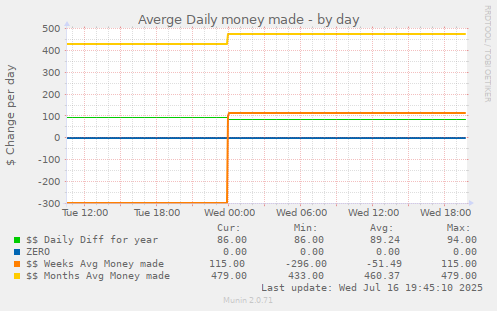 Averge Daily money made