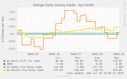 Averge Daily money made