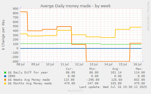 Averge Daily money made