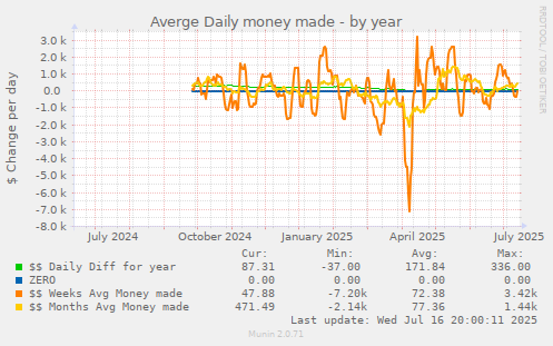 Averge Daily money made