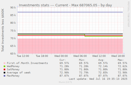 Investments stats --- Current - Max 687065.05