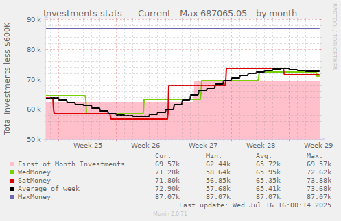 Investments stats --- Current - Max 687065.05