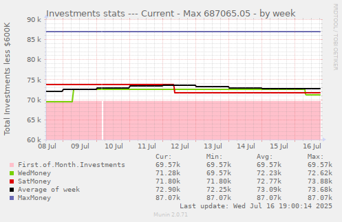 Investments stats --- Current - Max 687065.05
