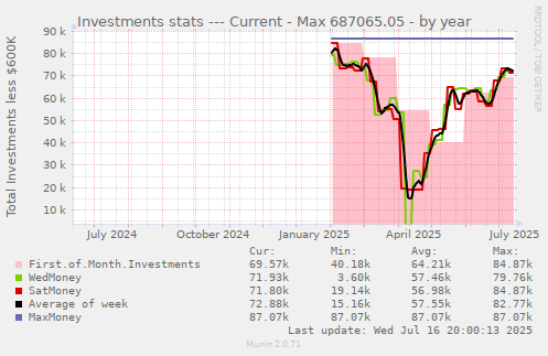 Investments stats --- Current - Max 687065.05