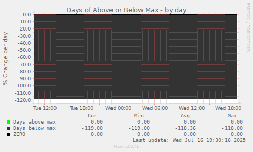 Days of Above or Below Max