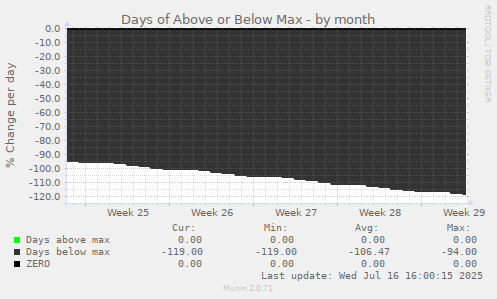 Days of Above or Below Max