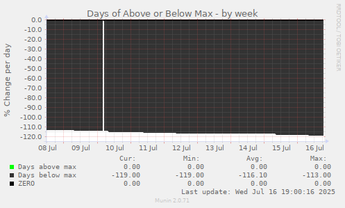 Days of Above or Below Max