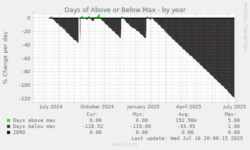 Days of Above or Below Max