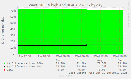 Want GREEN high and BLACK low !!