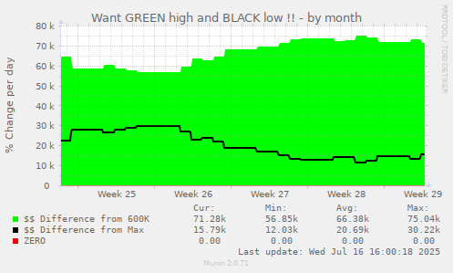 Want GREEN high and BLACK low !!