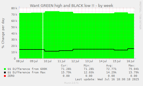 Want GREEN high and BLACK low !!