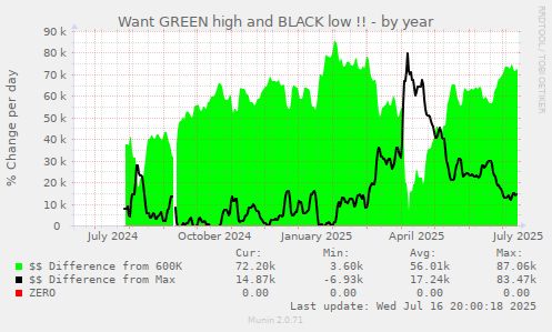 Want GREEN high and BLACK low !!