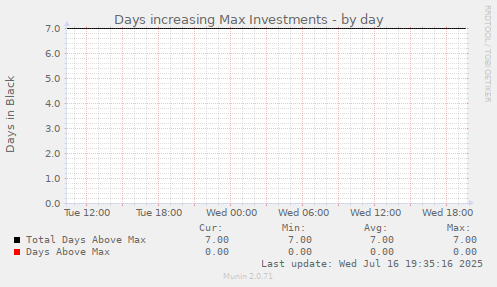 Days increasing Max Investments