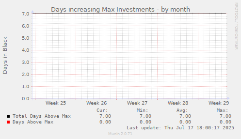 Days increasing Max Investments
