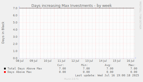 Days increasing Max Investments