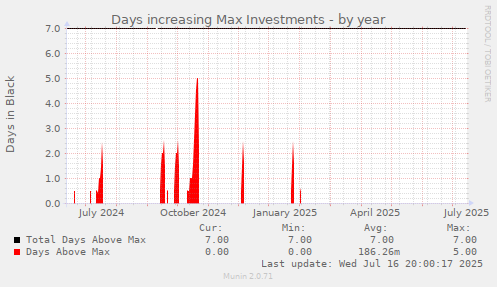 Days increasing Max Investments