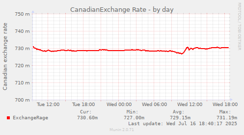 CanadianExchange Rate