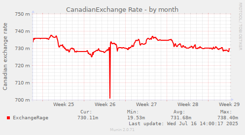 CanadianExchange Rate