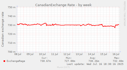 CanadianExchange Rate