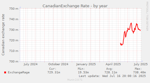 CanadianExchange Rate