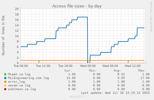 Access file sizes