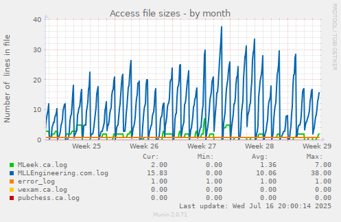 Access file sizes