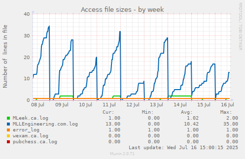 Access file sizes