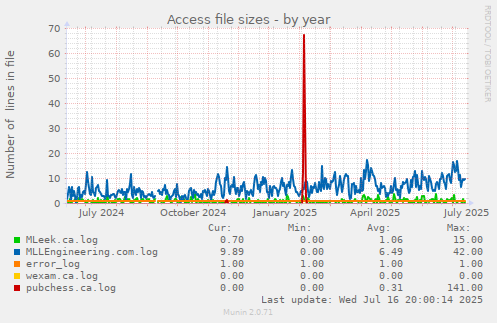 Access file sizes
